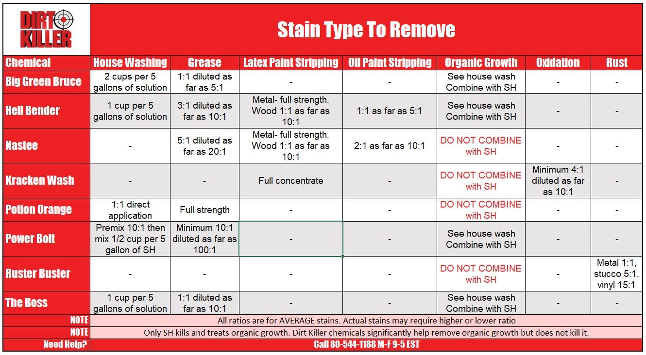 Common Stain Removal Mix ratio cheat sheet Dirt Killer